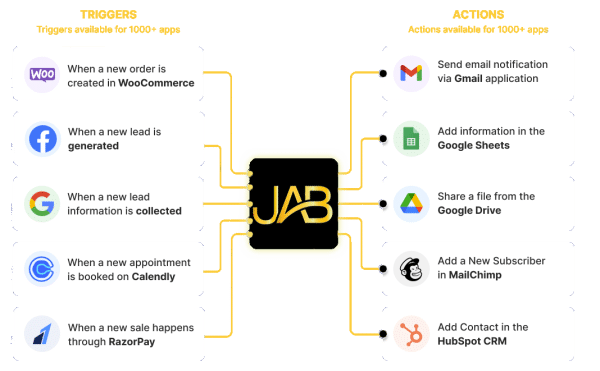 JABstract A diagram showcasing the various Workflow Automation features of jab.